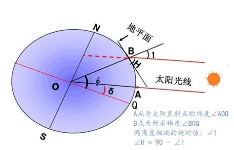 影子方位|在线计算器: 太阳的位置